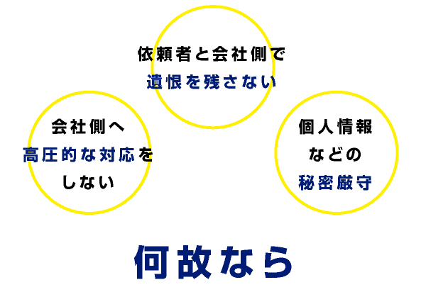 個人情報などの秘密厳守、会社側へ高圧的な対応をしない、依頼者と会社側で遺恨を残さない、何故なら